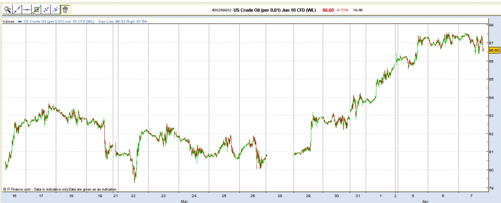 US Crude Oil Price: 16 March 2010 – 7 April 2010