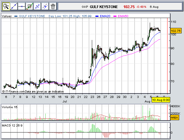 The rise of Gulf Keystone Petroleum