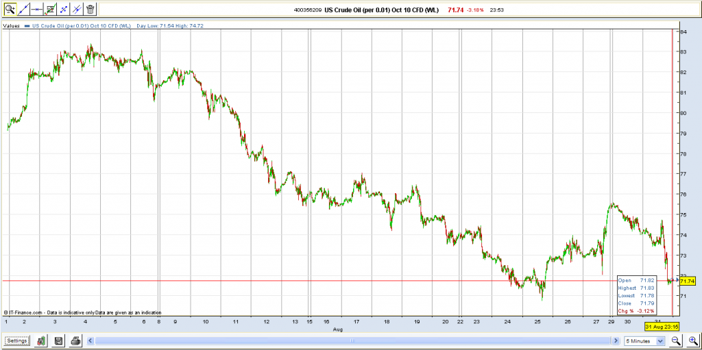 US Crude Oil Price: 1 August – 31 August 2010