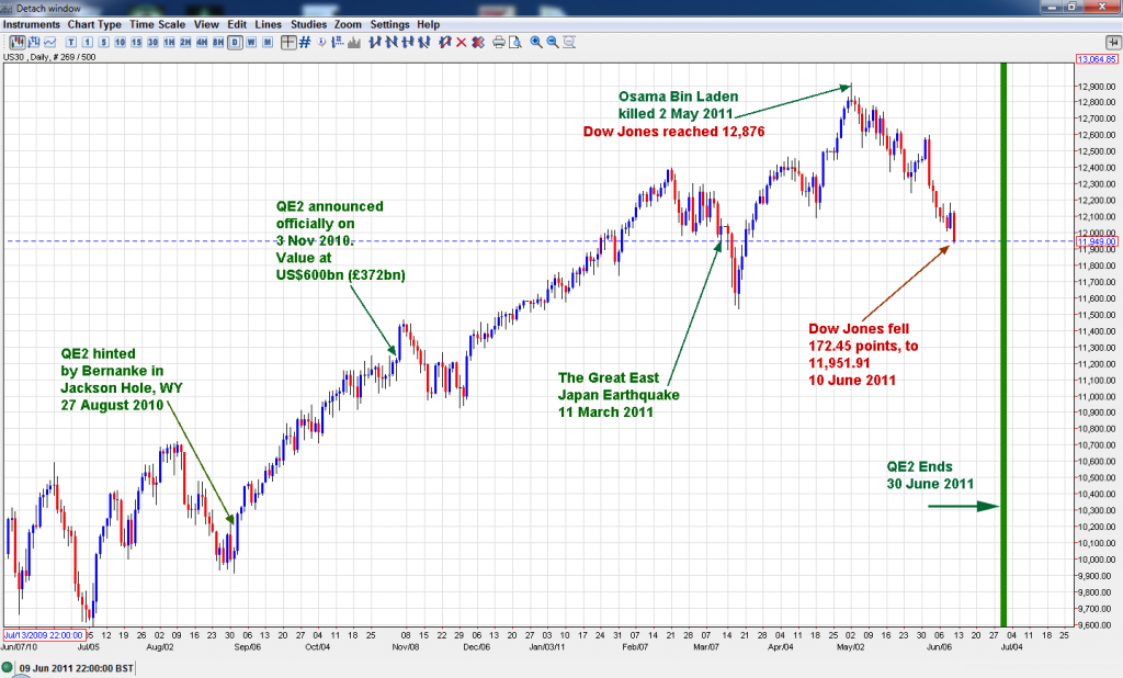 Dow Jones Industrial Average June 2009 to June 2011 