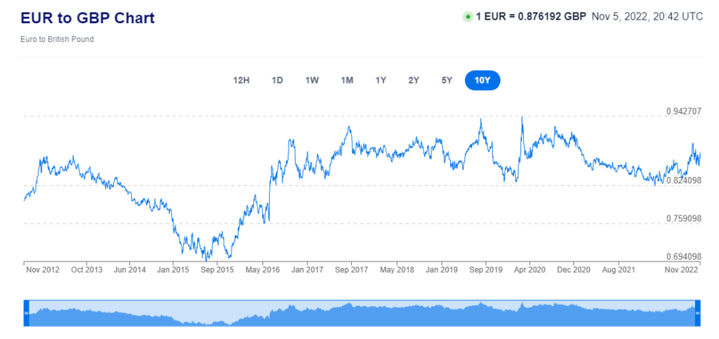 EURGBP and GBPUSD – 10Y chart